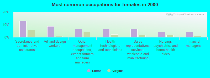 Most common occupations for females in 2000