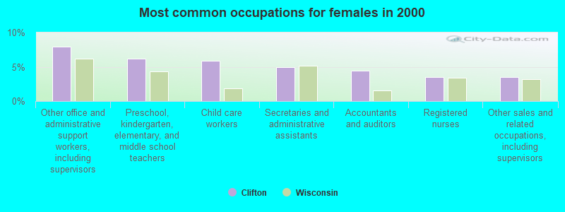 Most common occupations for females in 2000