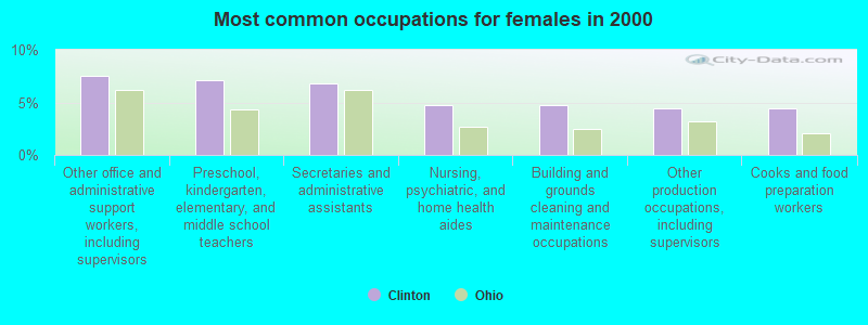 Most common occupations for females in 2000