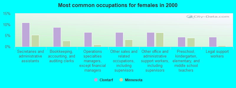 Most common occupations for females in 2000