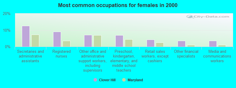 Most common occupations for females in 2000