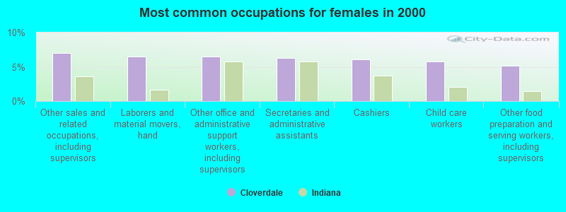 Most common occupations for females in 2000