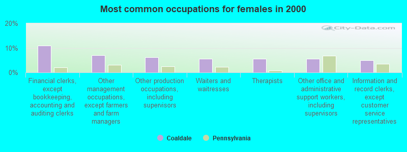 Most common occupations for females in 2000