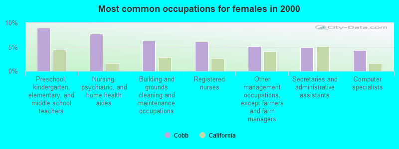 Most common occupations for females in 2000