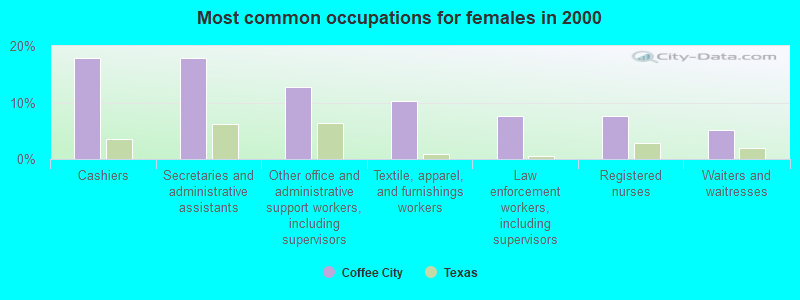 Most common occupations for females in 2000