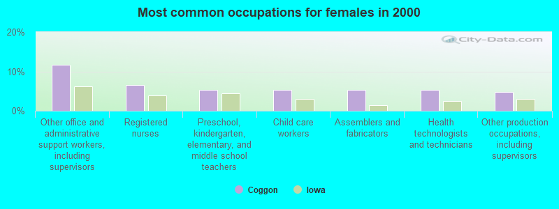 Most common occupations for females in 2000