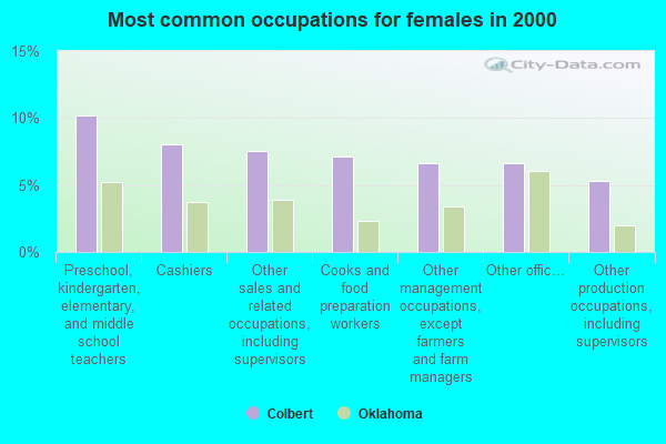 Colbert, Oklahoma (OK 74733) profile population, maps, real estate
