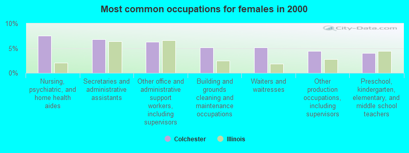 Most common occupations for females in 2000