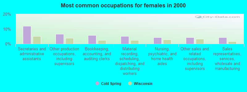 Most common occupations for females in 2000