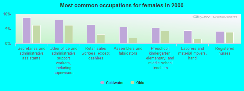 Most common occupations for females in 2000