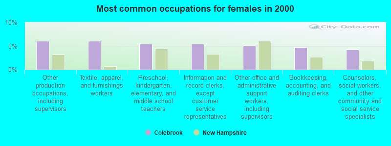 Most common occupations for females in 2000