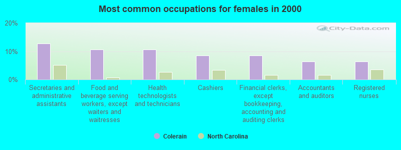 Most common occupations for females in 2000