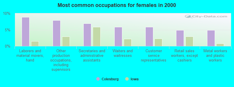 Most common occupations for females in 2000