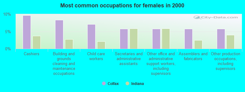 Most common occupations for females in 2000