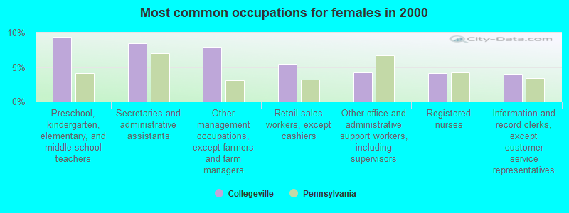 Most common occupations for females in 2000