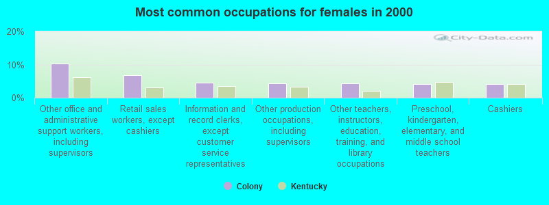 Most common occupations for females in 2000