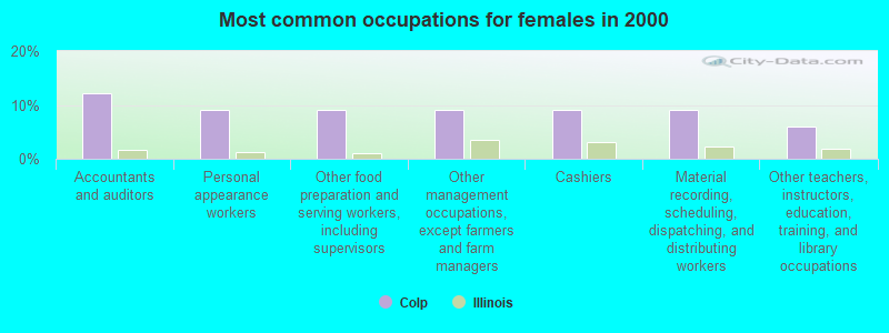 Most common occupations for females in 2000