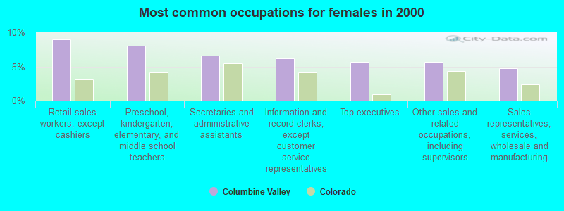 Most common occupations for females in 2000