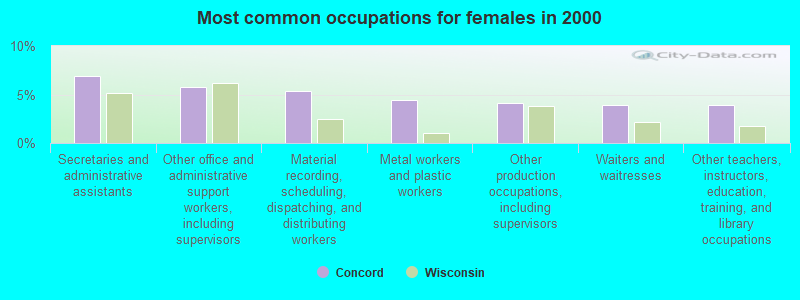 Most common occupations for females in 2000