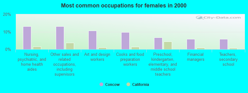 Most common occupations for females in 2000