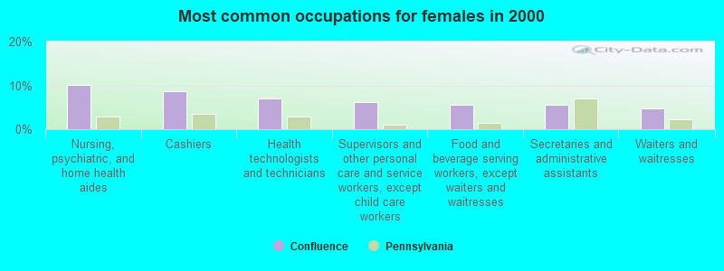 Most common occupations for females in 2000