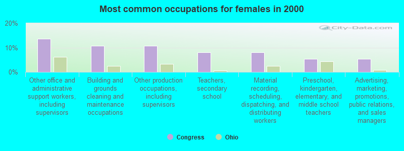 Most common occupations for females in 2000