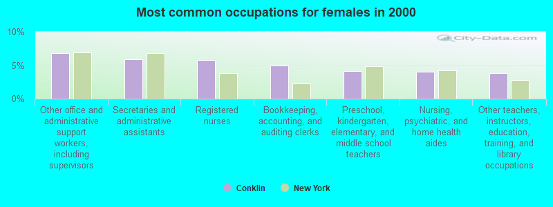 Most common occupations for females in 2000