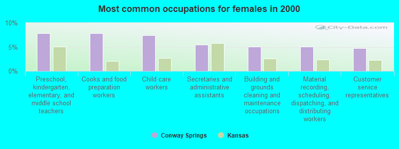 Most common occupations for females in 2000