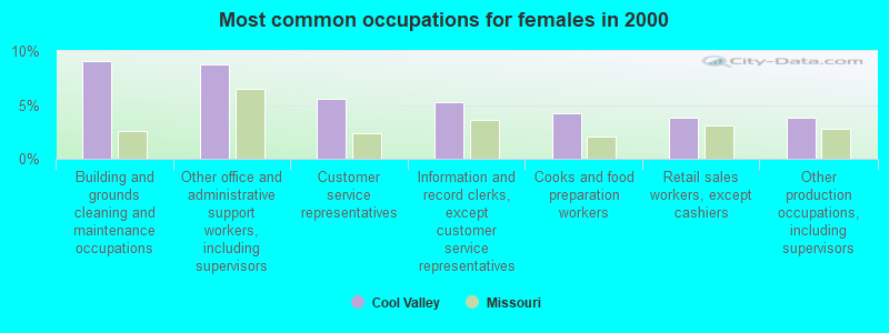 Most common occupations for females in 2000