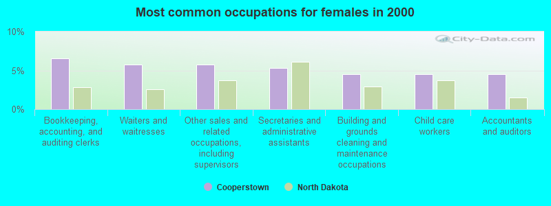 Most common occupations for females in 2000