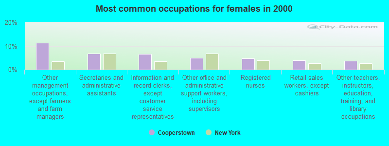 Most common occupations for females in 2000