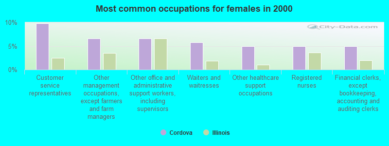 Most common occupations for females in 2000