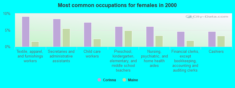 Most common occupations for females in 2000