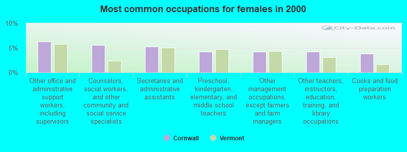 Most common occupations for females in 2000