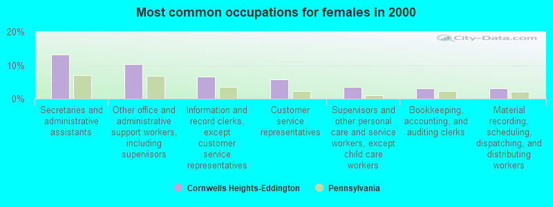 Most common occupations for females in 2000