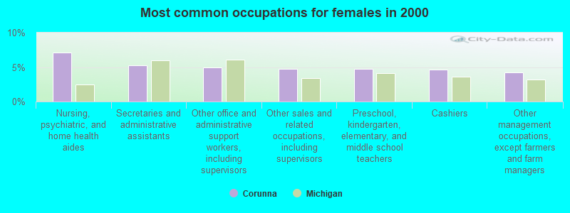 Most common occupations for females in 2000