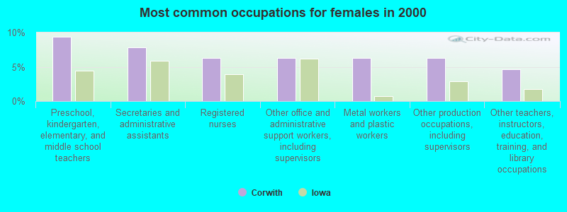 Most common occupations for females in 2000