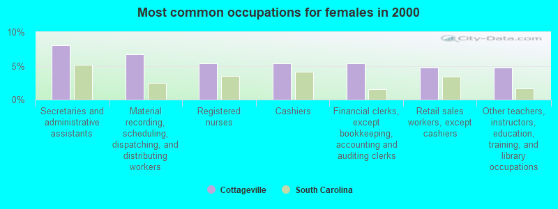 Most common occupations for females in 2000