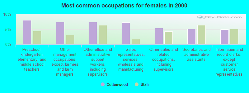 Most common occupations for females in 2000