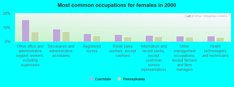 Most common occupations for females in 2000