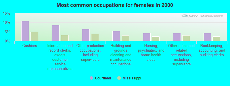 Most common occupations for females in 2000