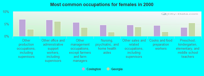 Most common occupations for females in 2000