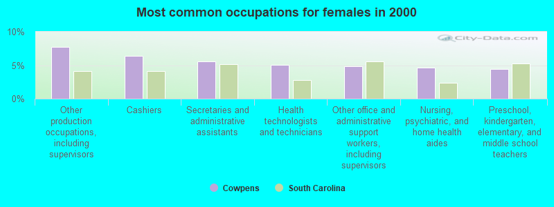 Most common occupations for females in 2000