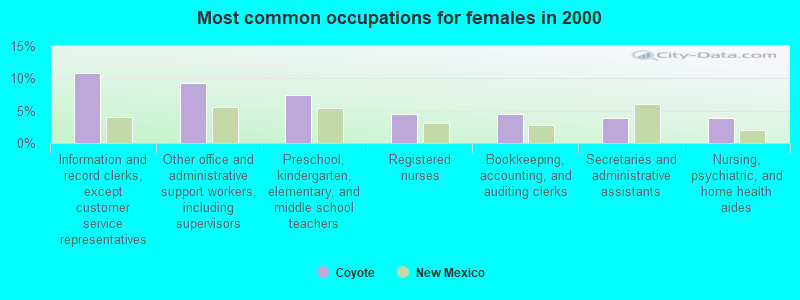 Most common occupations for females in 2000