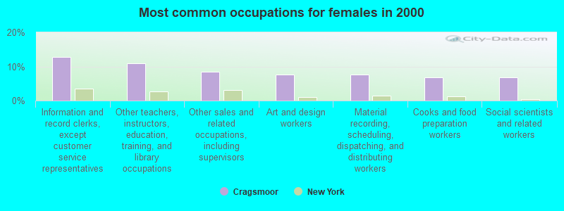 Most common occupations for females in 2000