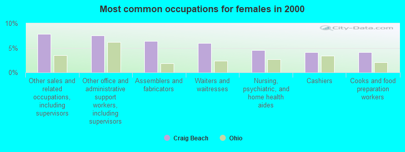 Most common occupations for females in 2000