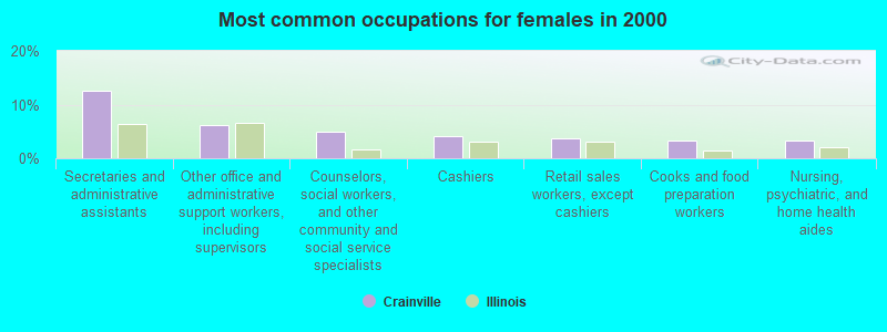 Most common occupations for females in 2000