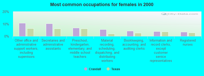 Most common occupations for females in 2000