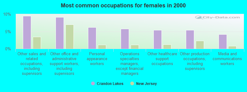 Most common occupations for females in 2000