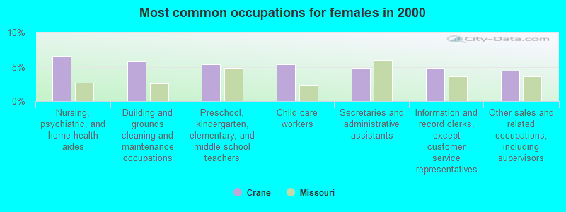 Most common occupations for females in 2000